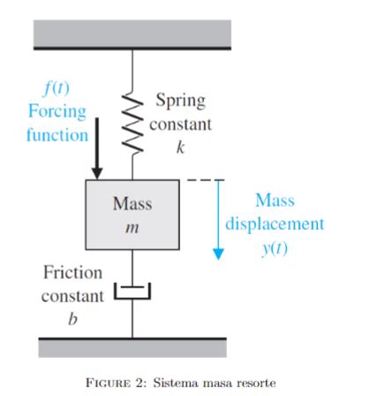 Image result for Spring-Mass System Calculus