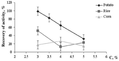 Enzymes Immobilized into Starch- and Gelatin-Based Hydrogels ...