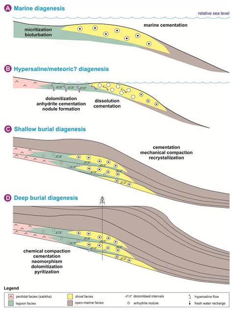 Diagenetic Classification—A New Concept in the Characterization of ...
