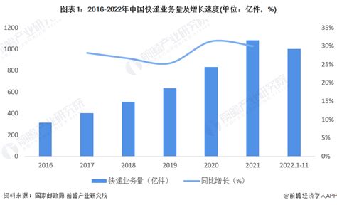 深度解析！一文带你了解2021年中国快递行业市场现状、竞争格局及发展前景_前瞻趋势 - 前瞻产业研究院