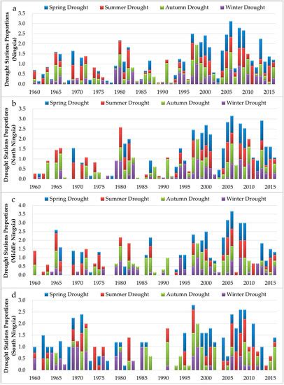 Characteristics of Spatial-Temporal Evolution of Meteorological Drought ...