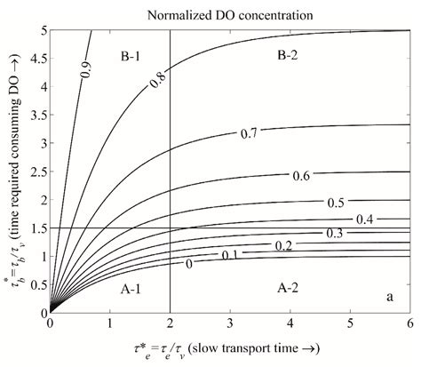 Timescale Methods for Simplifying, Understanding and Modeling ...