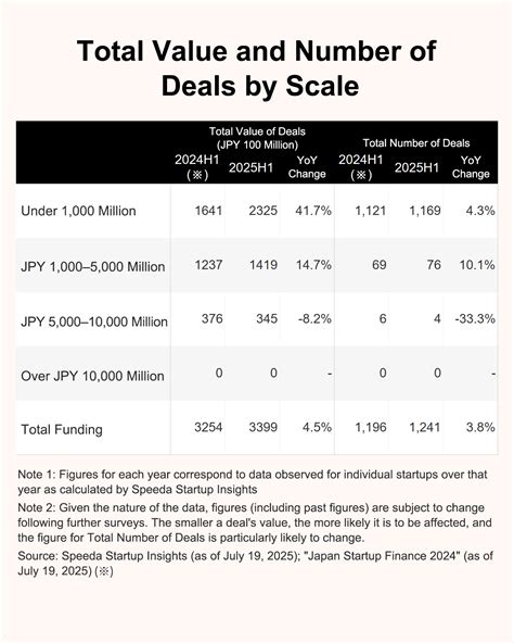 Growth Prospects for Trends in Japanese Startup Deals in First Half of ...