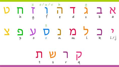 Comparison of Hebrew and English Alphabets