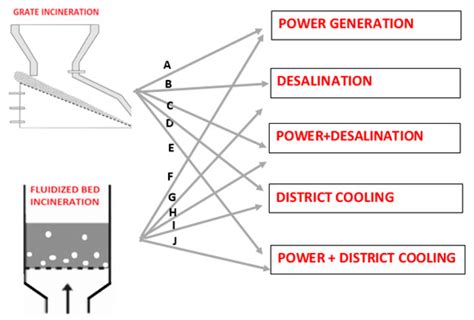 Selection of Ideal MSW Incineration and Utilization Technology Routes ...