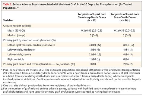 Transplantation Outcomes with Donor Hearts after Circulatory Death | NEJM