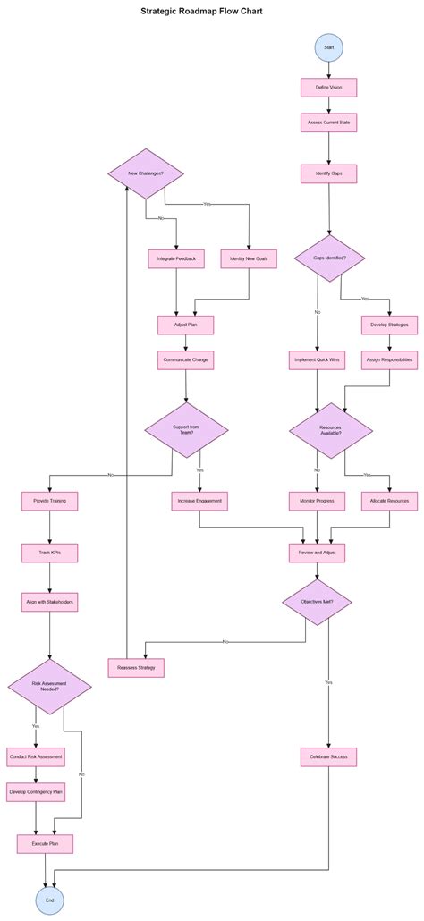 Free Flowchart Design 的图像结果
