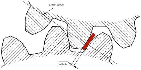 Backlash Engineering 的图像结果