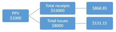 Image result for Purchase Variance