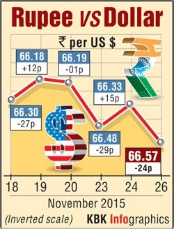 Rupee tumbles 25 paise to close at 66.57 - Rediff.com Business