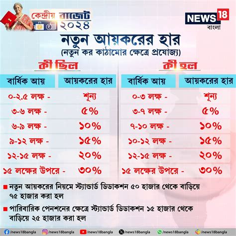 New income tax slab: বার্ষিক কত আয়ে কত টাকা আয়কর? নতুন না পুরনো ...