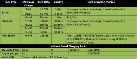 Airtel Launches 3G Services In Gujarat