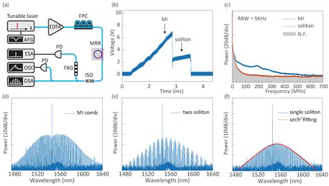 Soliton Microcomb on Chip Integrated Si3N4 Microresonators with Power ...