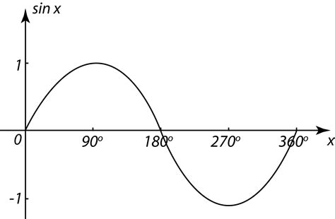 Y=Sinx Graph 的图像结果