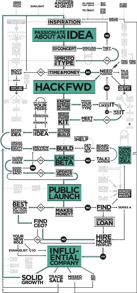 Innovation Process Models 的图像结果