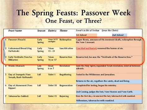 The Jewish Feasts: Part 4, Spring Feasts – The Back of My Mind