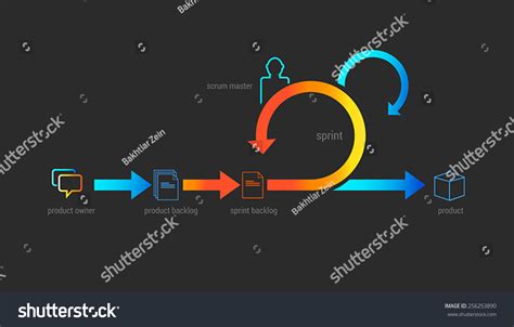 Agile Scrum Development Methodology 的图像结果