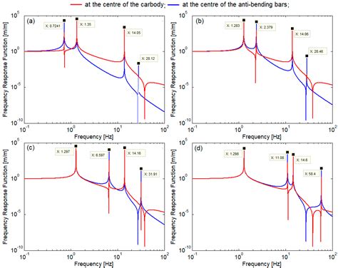 Study on the Dynamic Response of the Carbody–Anti-Bending Bars System