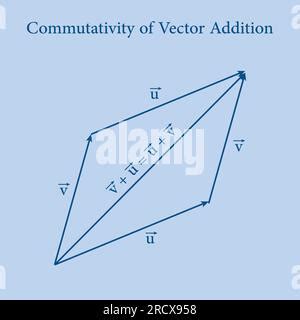 Image result for Vector Addition Triangle Method