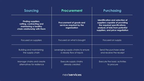 Procurement: qué es y conceptos relacionados - Next Services