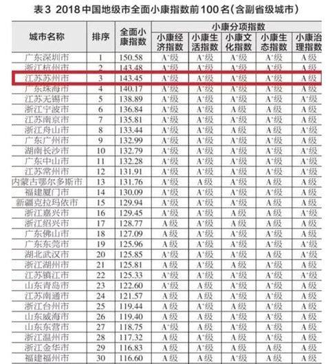 最新大数据！苏州GDP1.85万亿，平均薪酬78523元…_焦点_数邦客