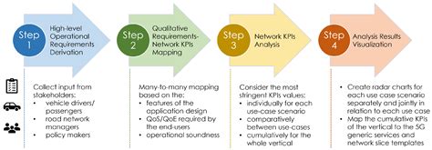 Design, Development, and Evaluation of 5G-Enabled Vehicular Services ...
