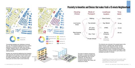 Vashi - A Liveable Neighbourhood | CEPT - Portfolio