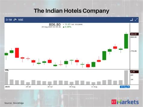 Bullish Signals: Infosys, Phoenix Mills and 5 other stocks form White ...