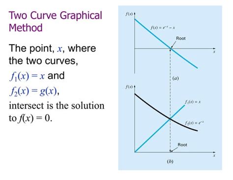 Image result for Fixed Point Iteration Method Example