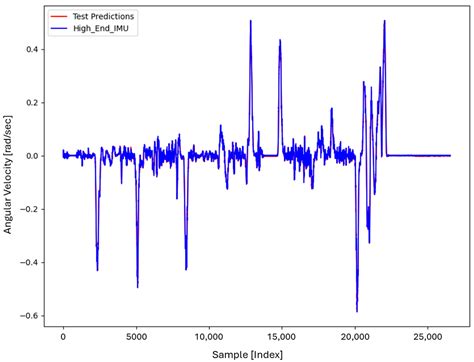 Combining Fast Orthogonal Search with Deep Learning to Improve Low-Cost ...