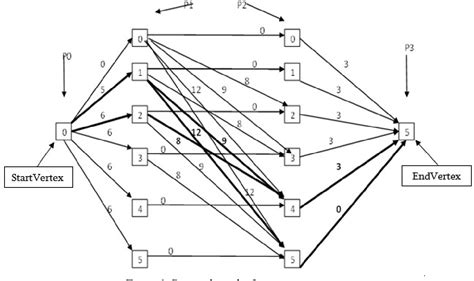 Image result for Greedy Algorithm and Dynamic Programming