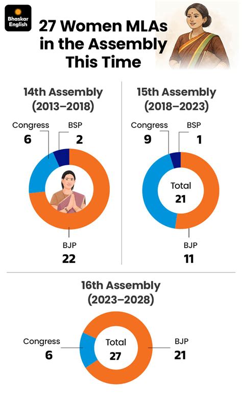 MP Assembly & Lok Sabha Seats Rise With 33% Women Reservation