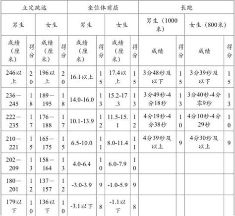 中考体育成绩对照表