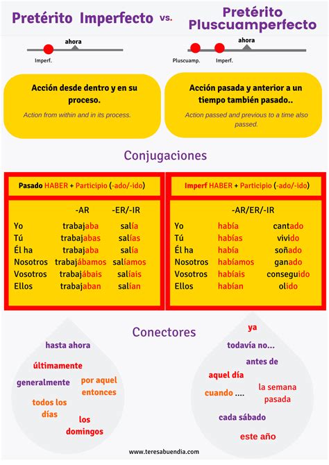 The Past Tense in Spanish (Imperfect Tense & Past Perfect=Pluperfect ...