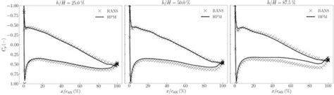 Panel Method for 3D Inviscid Flow Simulation of Low-Pressure Compressor ...