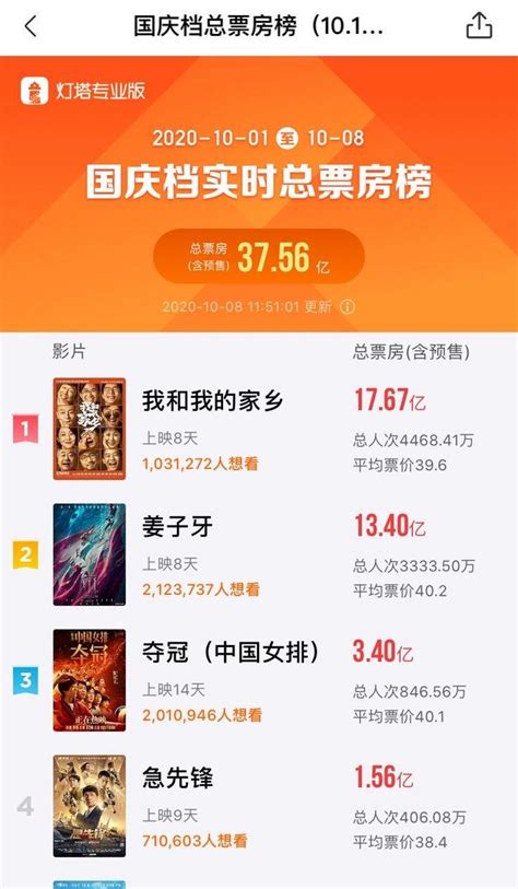 国庆档电影票房创历史同期第二，《长津湖》超34亿元_影片