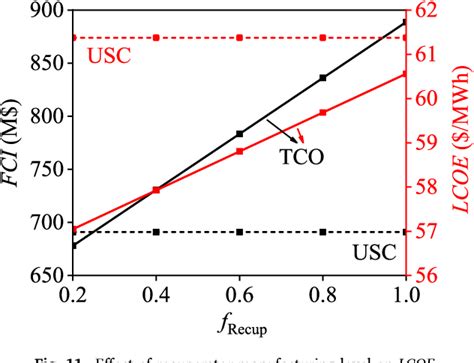Image result for SCO2 Power Cycle Efficiency