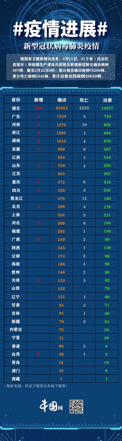全国肺炎疫情统计表全国肺炎疫情实时更新2022已更新今日推荐