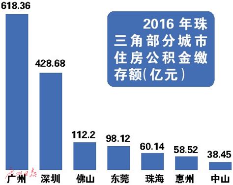 珠三角各城市公积金政策比对 广州缴及贷款额度最高_手机新浪网