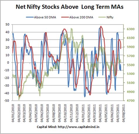 Nifty Stocks Below Short Term MAs: Peak? » Capitalmind - Better Investing