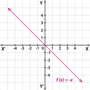 Identifying the graphs of linear function — lesson. Mathematics State ...