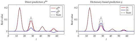 Blind Source Separation in Polyphonic Music Recordings Using Deep ...