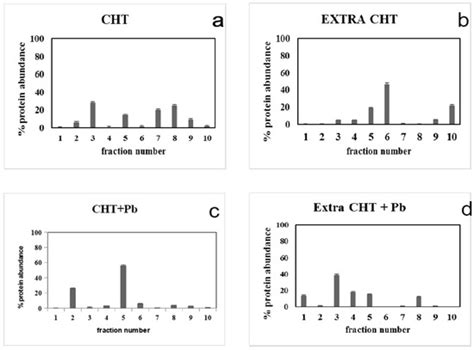 Pb2+ Effects on Growth, Lipids, and Protein and DNA Profiles of the ...