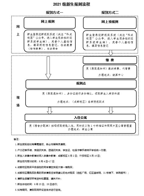 2021年新生报到流程图_通知公告_电子科技大学成都学院 -学生工作处