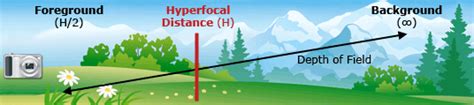 Image result for Hyperfocal Distance Calculator