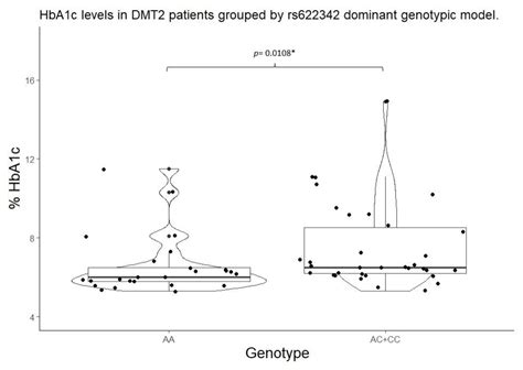 Impact of SLC22A1 Variants rs622342 and rs72552763 on HbA1c and ...