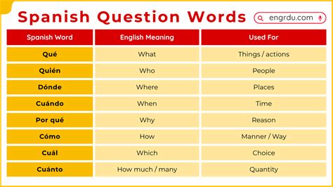 Question Words In Spanish