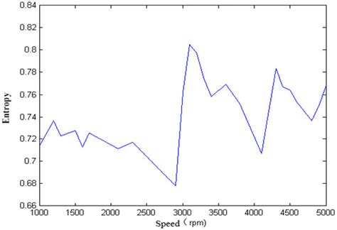 New Fault Recognition Method for Rotary Machinery Based on Information ...