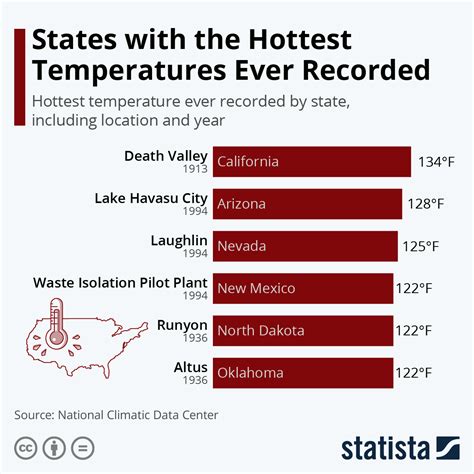 Chart: States with the Hottest Temperatures Ever Recorded | Statista