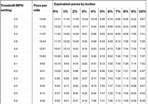 Treadmill Pacing Chart | Treadmill, Pace, Chart